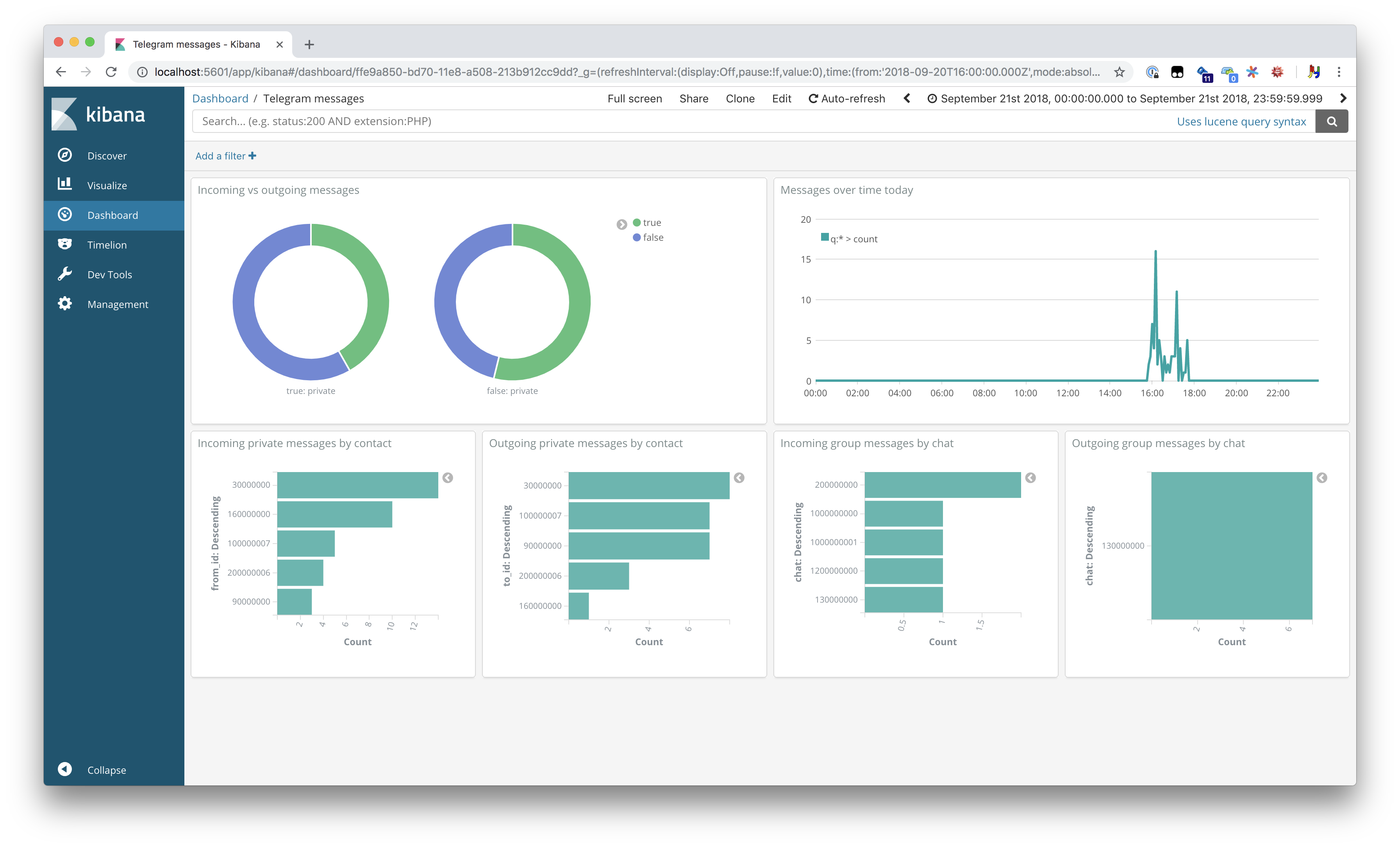 Тг аналитик. Дашбарот для телеграмма. Telegram dashboard. Kibana app. Kibana Mikrotik dashboard.