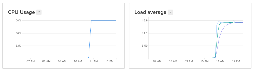 Graphs showing CPU load at 100% and load average at 16